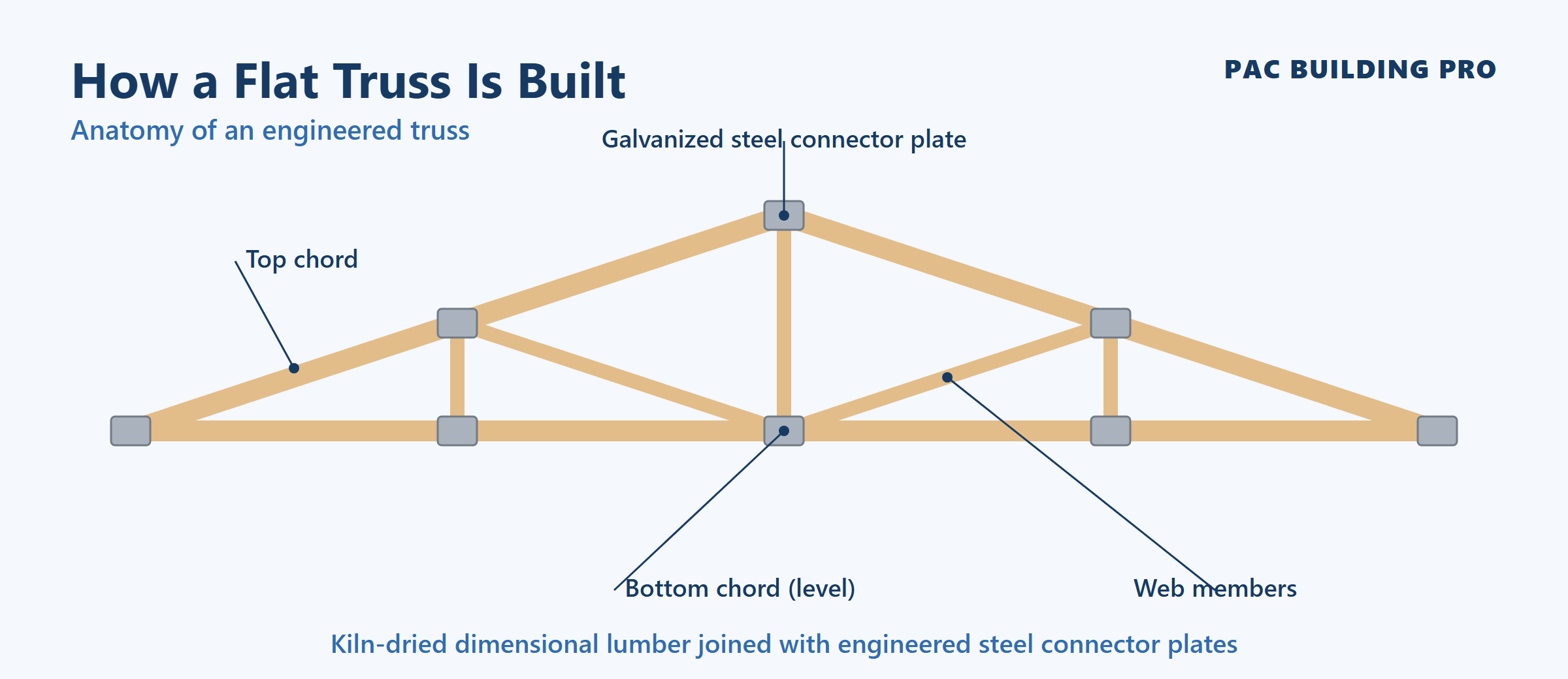 Standard Flat Trusses construction cutaway