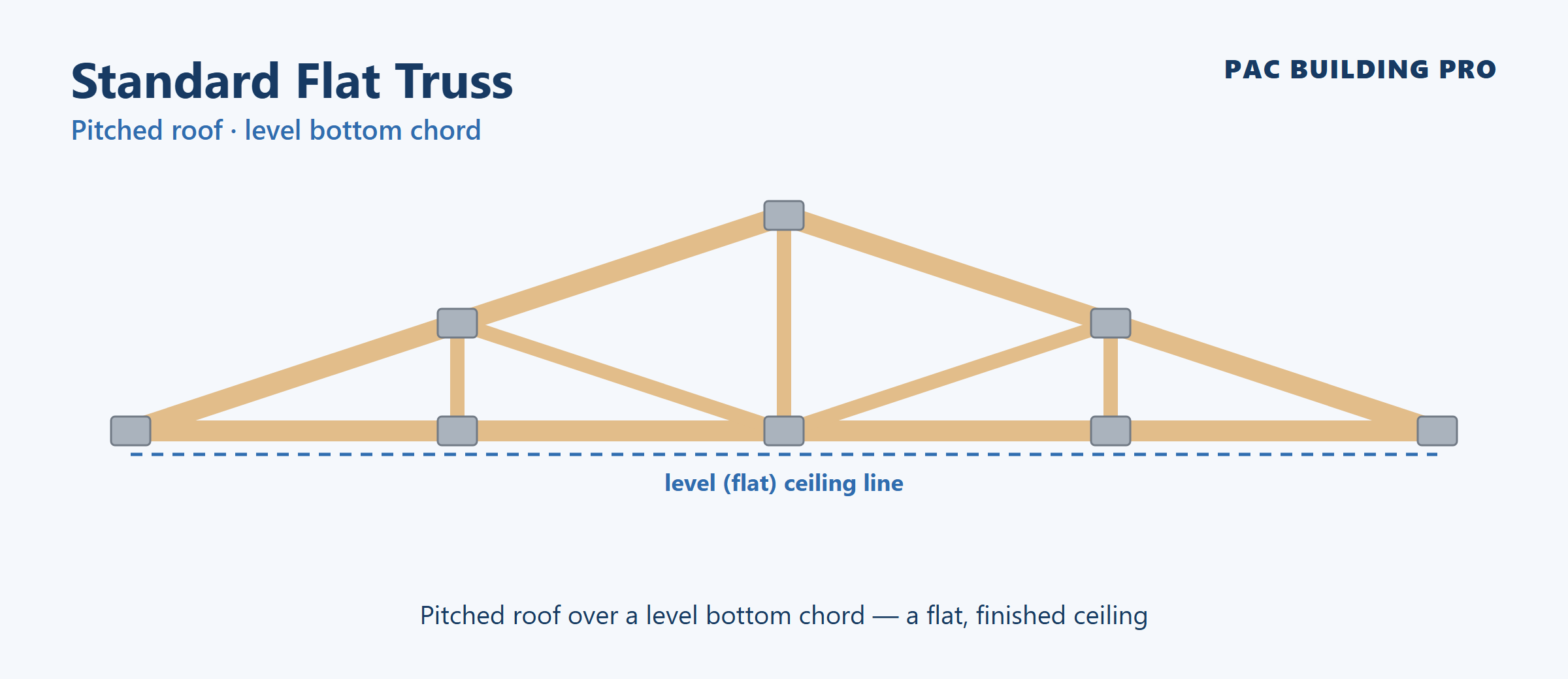 Standard Flat Trusses