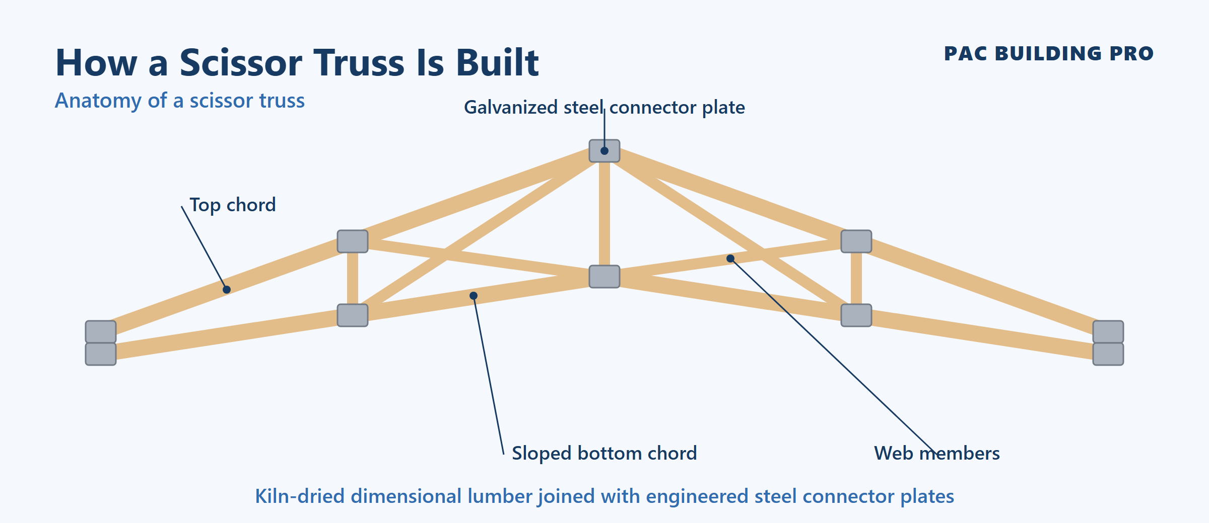 Vaulted Scissor Trusses construction cutaway