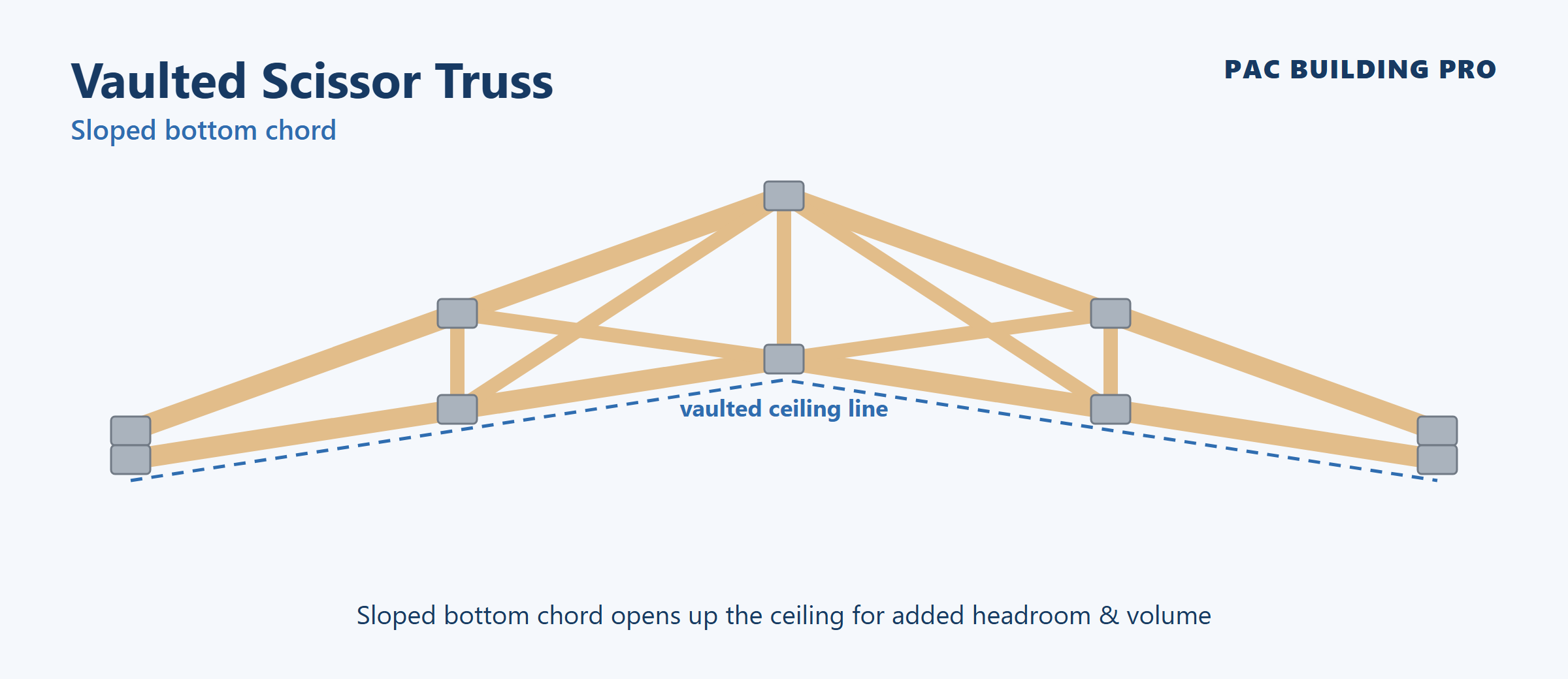 Vaulted Scissor Trusses